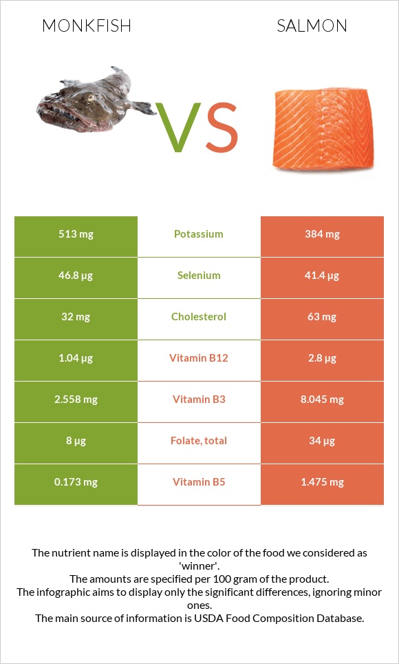 Monkfish vs Salmon infographic