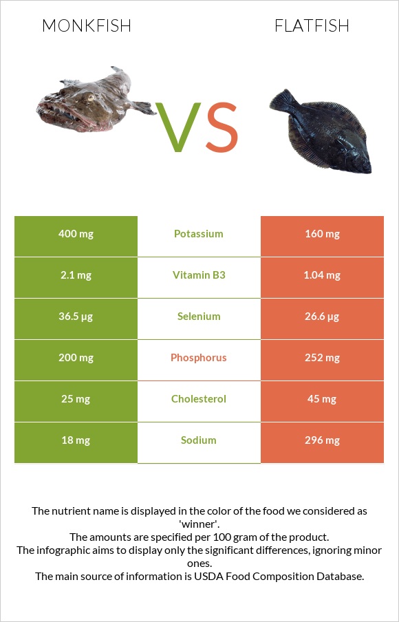 Monkfish vs Flatfish infographic