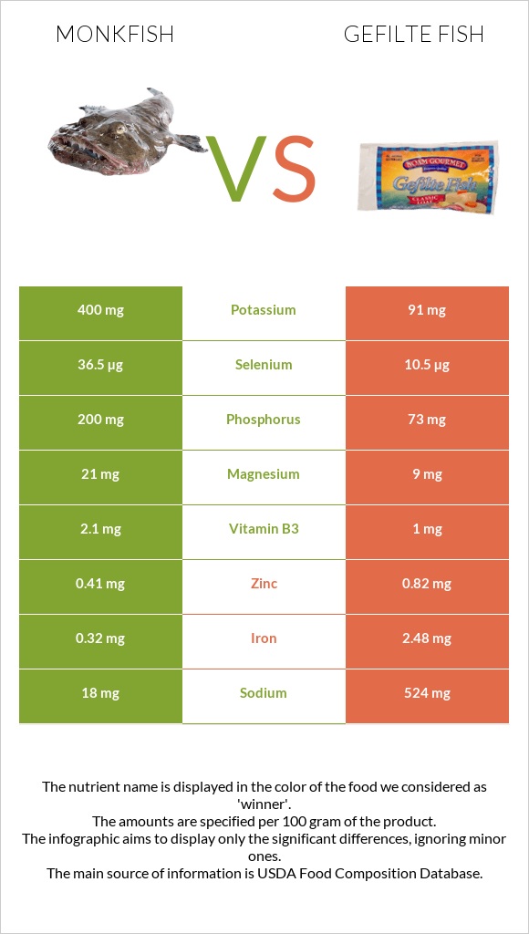 Monkfish vs Լցոնված ձուկ infographic