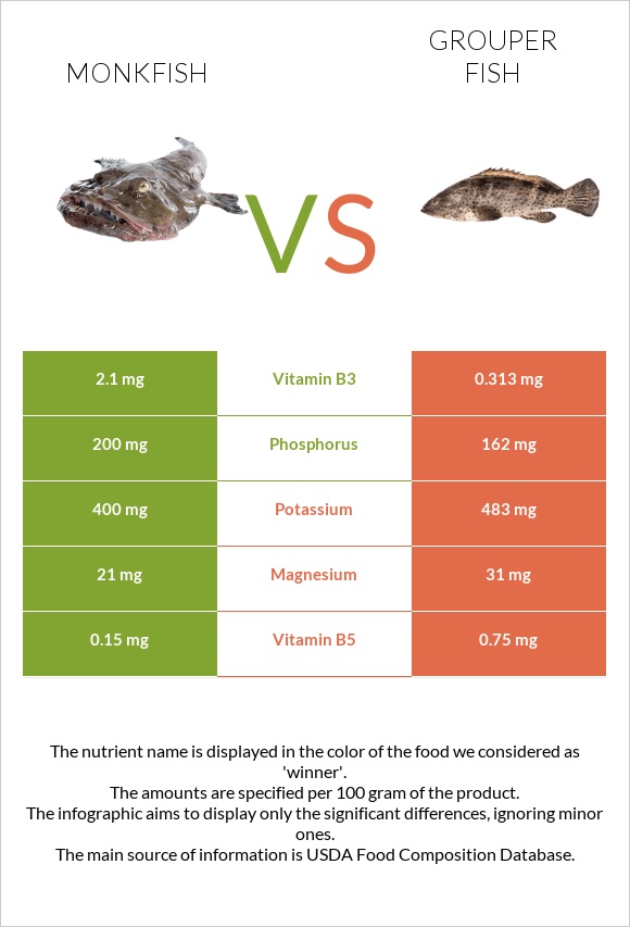 Monkfish vs Grouper fish infographic