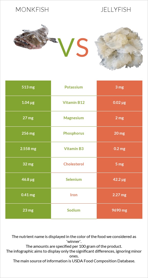 Monkfish vs Jellyfish infographic