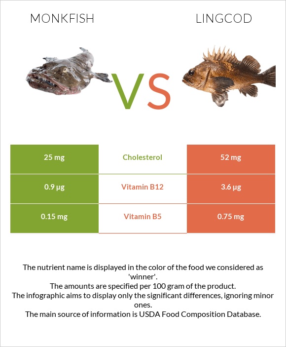 Monkfish vs Lingcod infographic