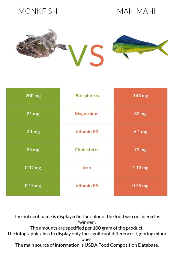 Monkfish vs Mahimahi infographic
