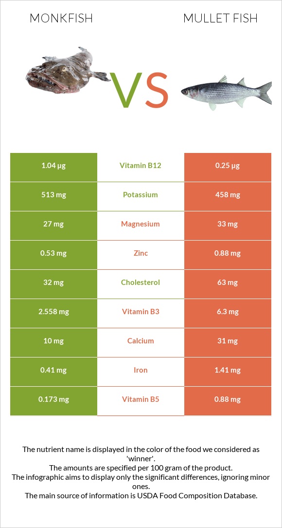 Monkfish vs Mullet fish infographic