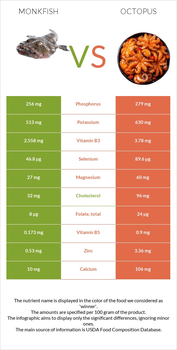 Monkfish vs Octopus infographic