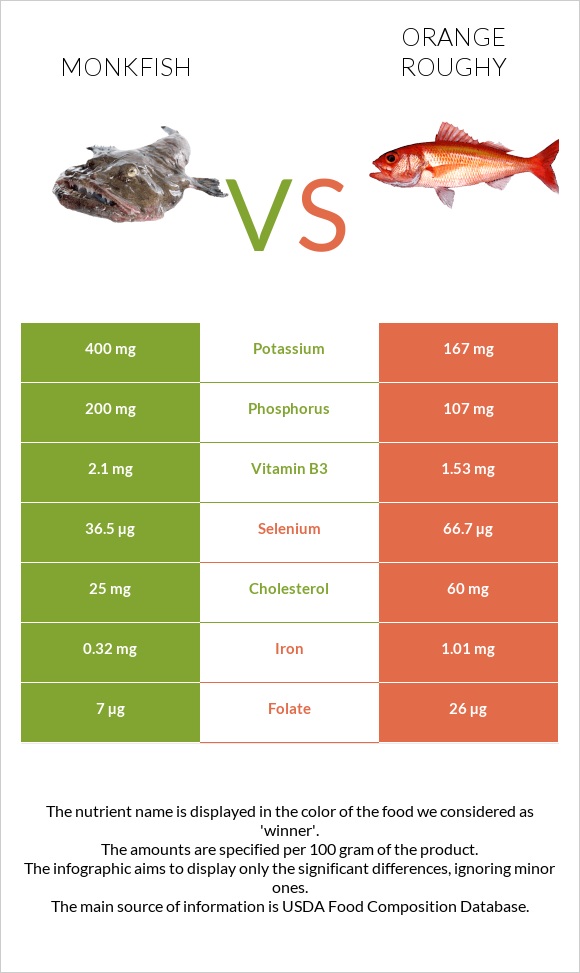 Monkfish vs Orange roughy infographic