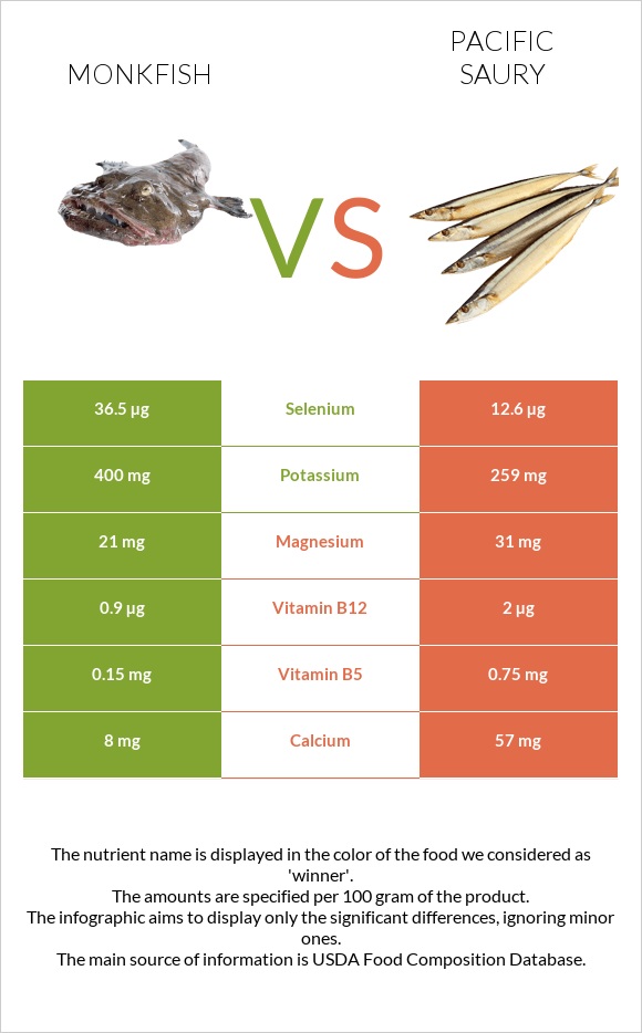 Monkfish vs Pacific saury infographic