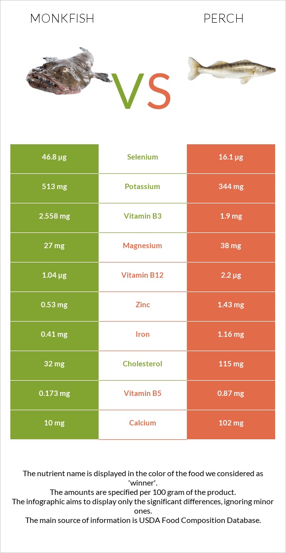 Monkfish vs Perch infographic