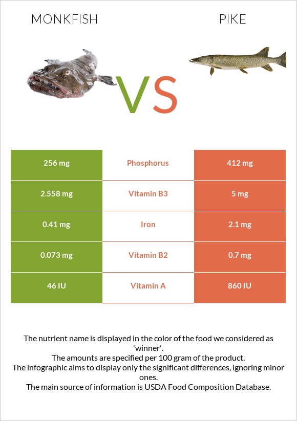 Monkfish vs Pike infographic