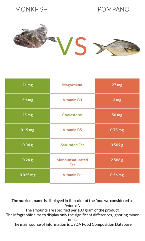 Monkfish vs Pompano infographic