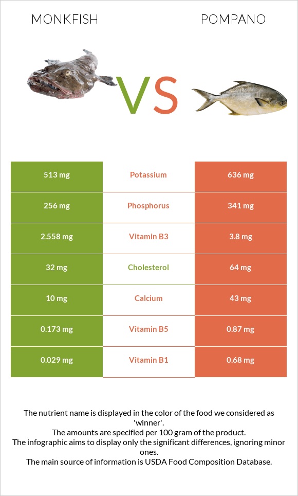 Monkfish vs Pompano infographic