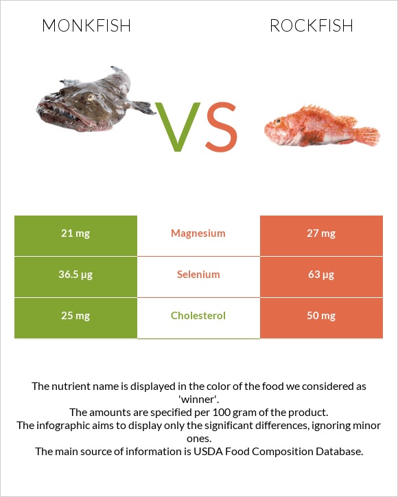 Monkfish vs Rockfish infographic