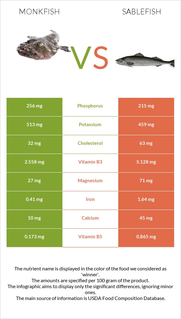 Monkfish vs Sablefish infographic