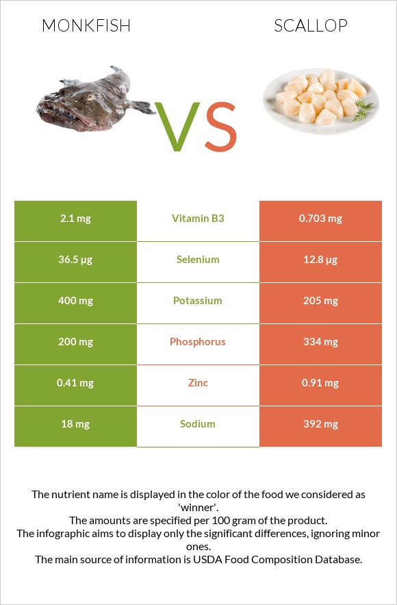 Monkfish vs Scallop infographic