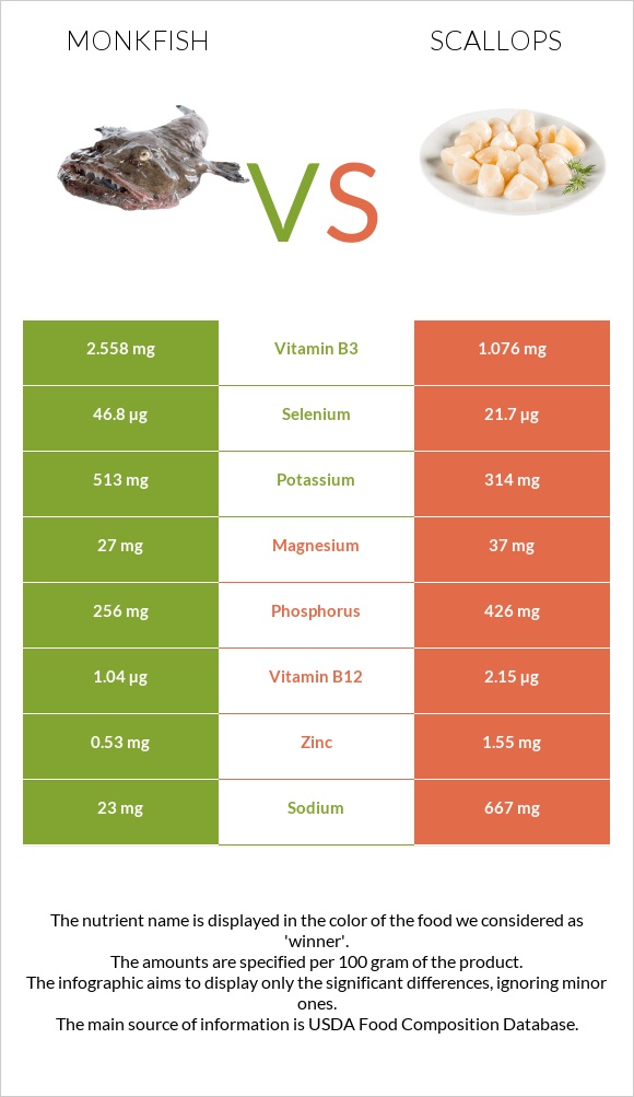 Monkfish vs Scallop infographic