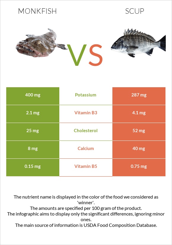 Monkfish vs Scup infographic