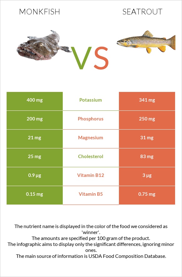 Monkfish vs Seatrout infographic