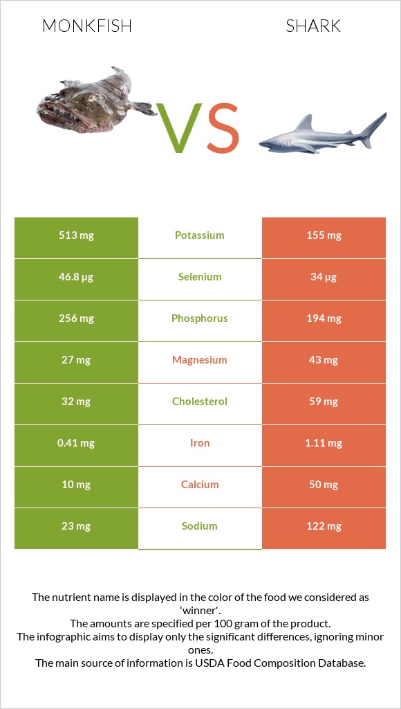 Monkfish vs Shark infographic