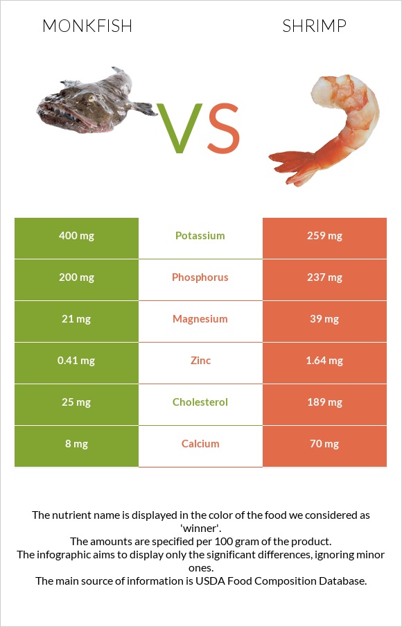 Monkfish vs Մանր ծովախեցգետին infographic