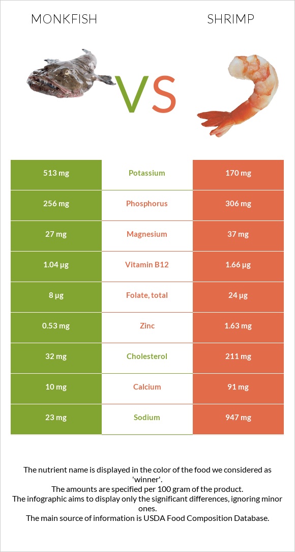 Monkfish vs Shrimp infographic