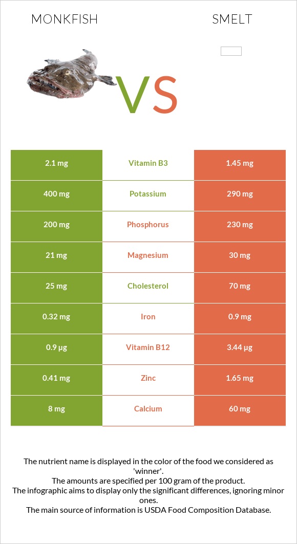 Monkfish vs Smelt infographic