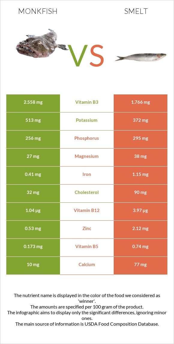 Monkfish vs Smelt infographic