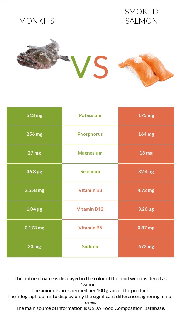 Monkfish vs Ապխտած սաղմոն infographic