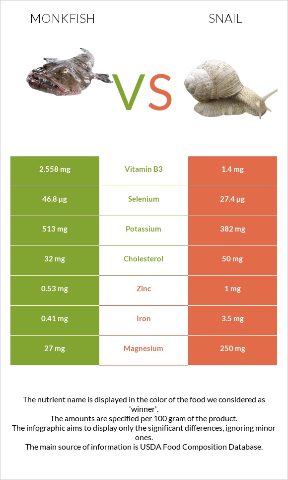 Monkfish vs Խխունջ infographic