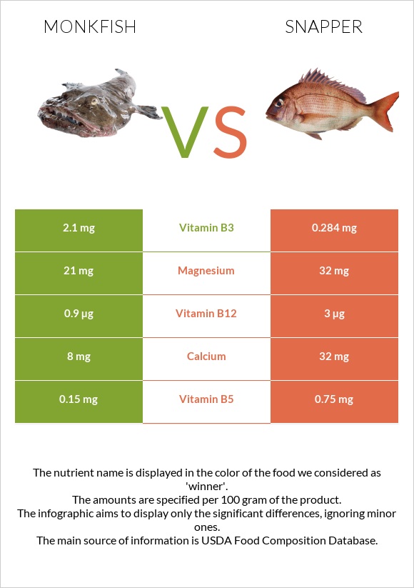 Monkfish vs Snapper infographic