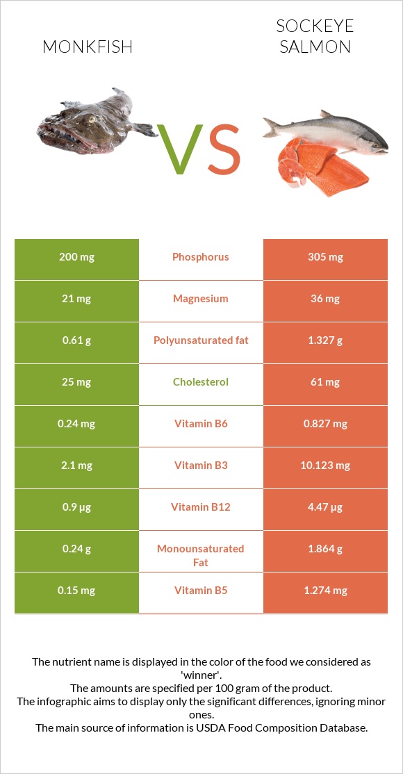Monkfish vs Sockeye salmon infographic