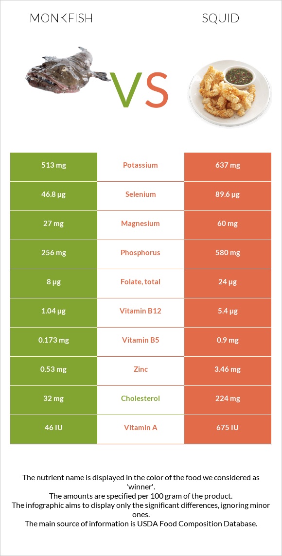 Monkfish vs Տապակած կաղամար infographic