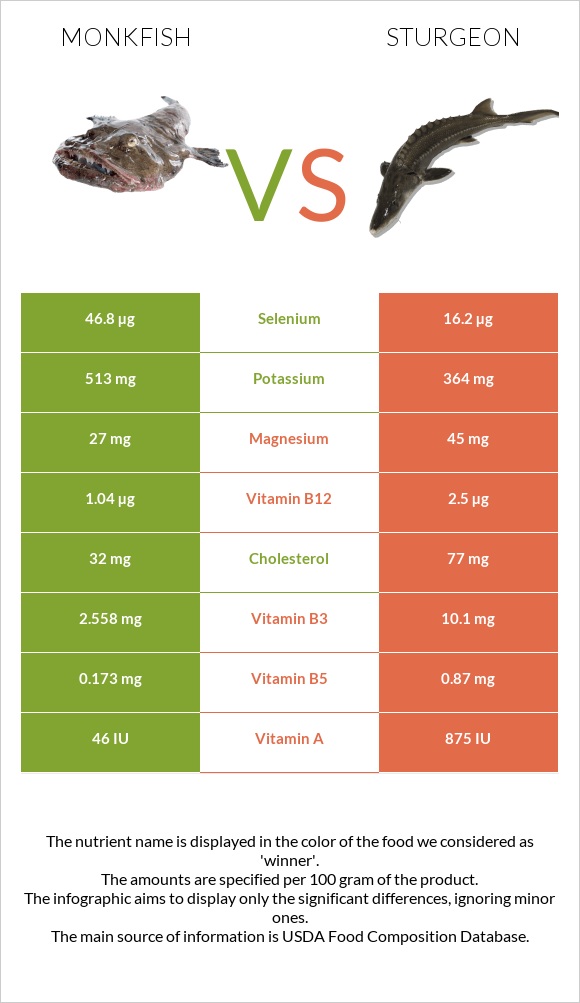 Monkfish vs Sturgeon infographic