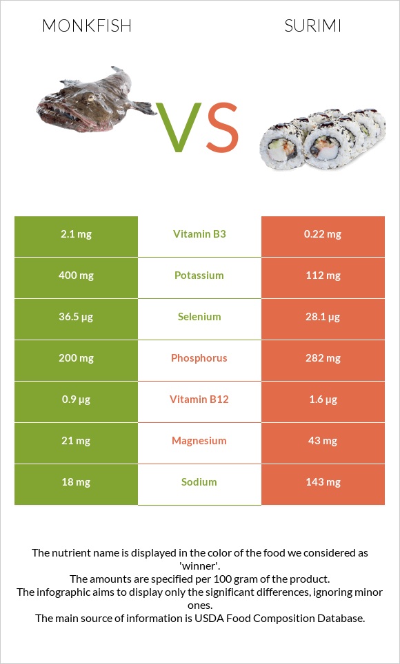 Monkfish vs Ծովախեցգետին սուրիմի infographic