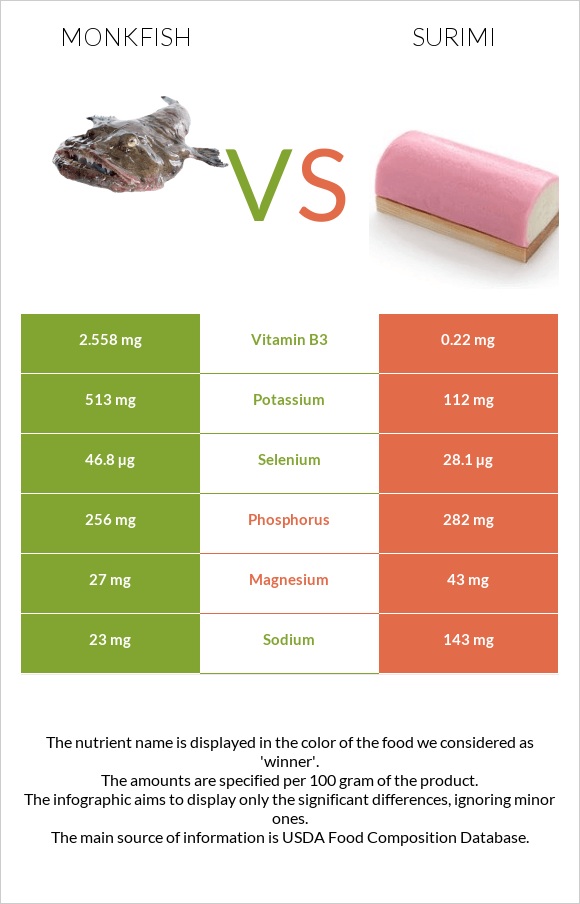 Monkfish vs Ծովախեցգետին սուրիմի infographic