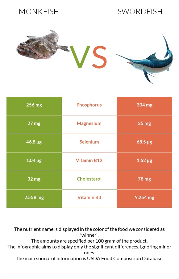 Monkfish vs Swordfish infographic