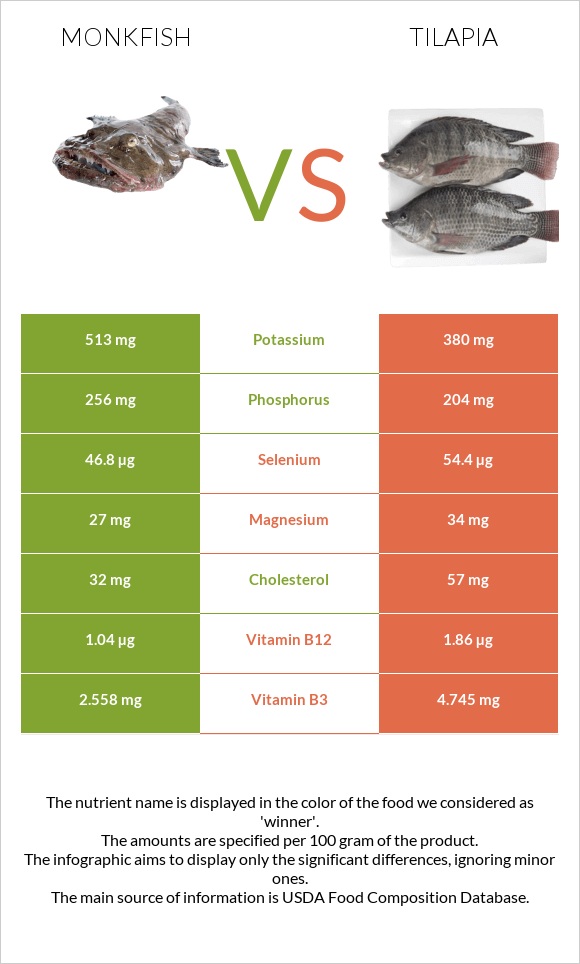 Monkfish vs Tilapia infographic