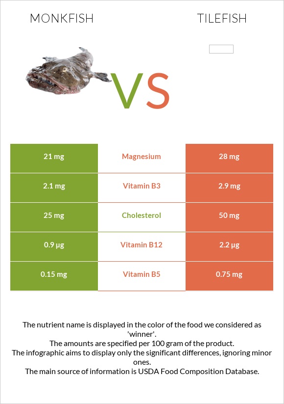 Monkfish vs Tilefish infographic