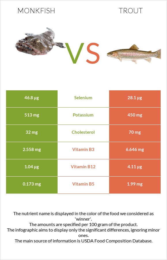 Monkfish vs Trout infographic