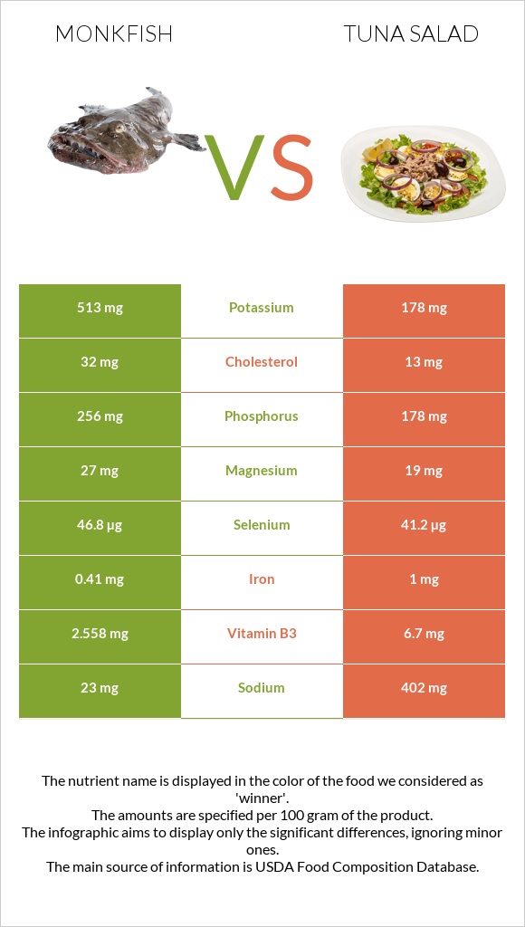 Monkfish vs Tuna salad infographic