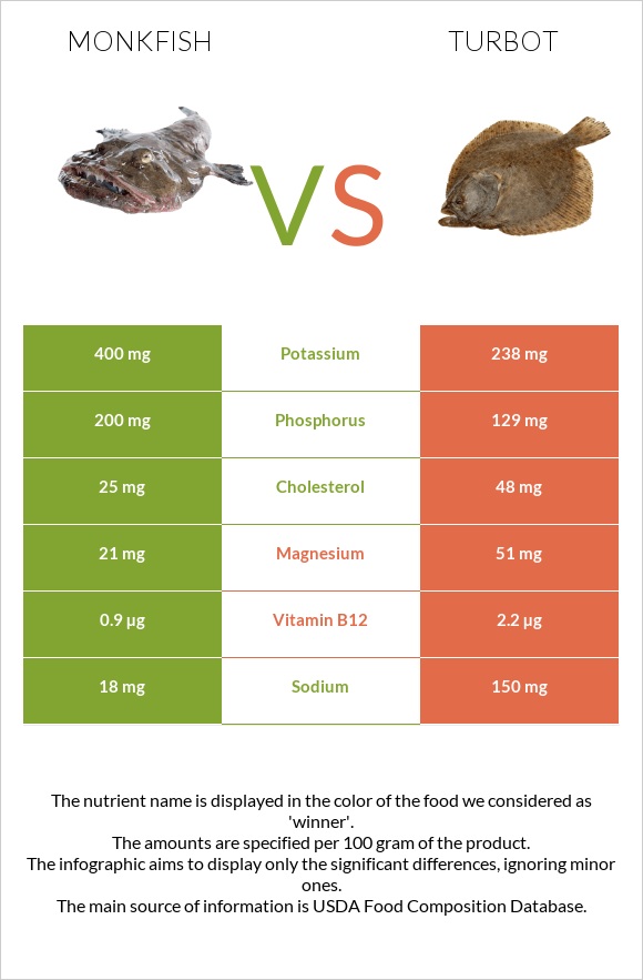 Monkfish vs Turbot infographic