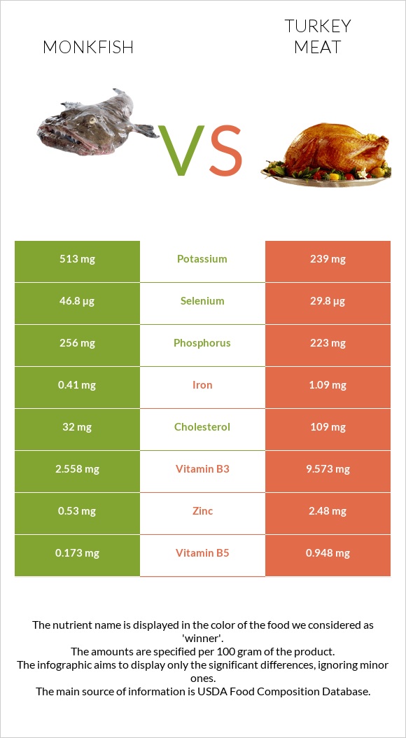 Monkfish vs Turkey meat infographic