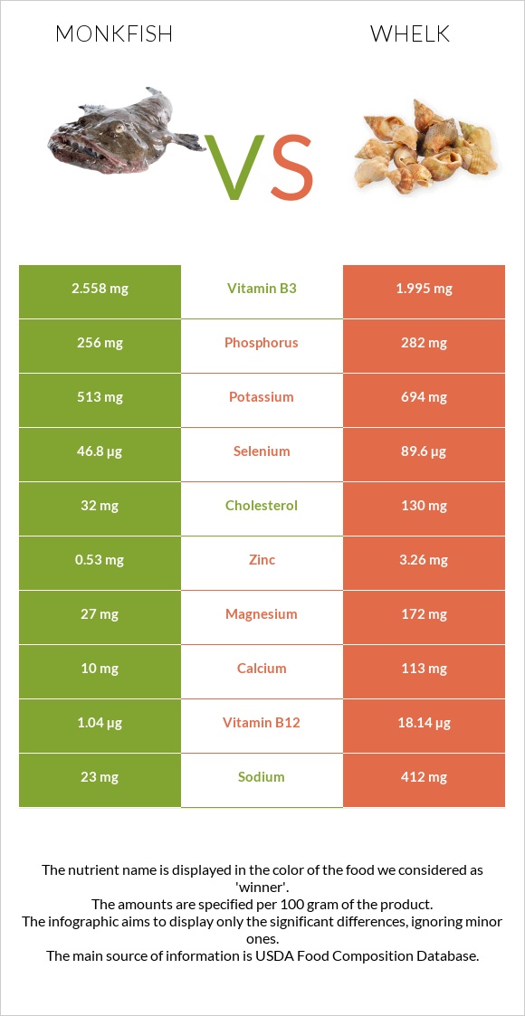 Monkfish vs Whelk infographic