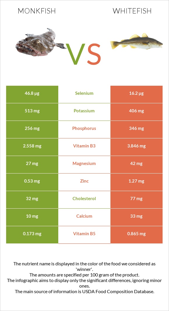 Monkfish vs Whitefish infographic