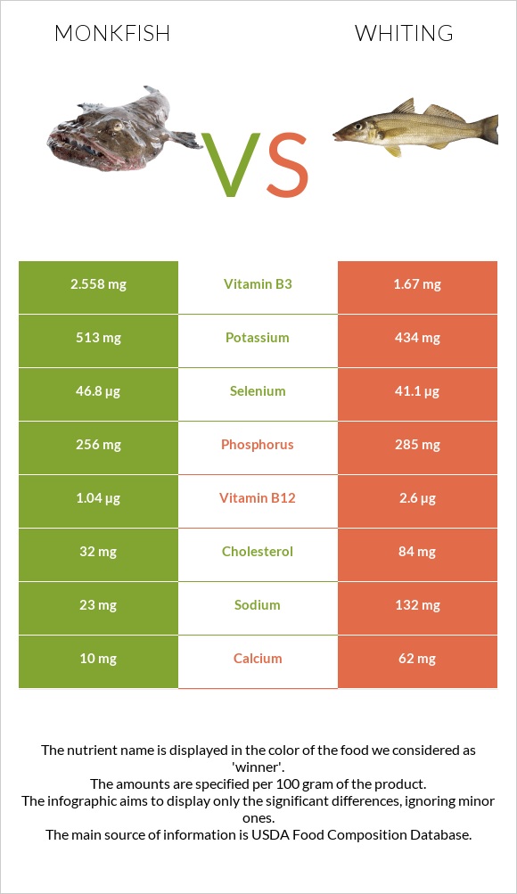 Monkfish vs Whiting infographic