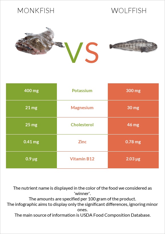 Monkfish vs Wolffish infographic