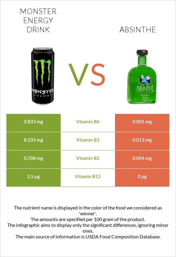 Monster energy drink vs Absinthe infographic