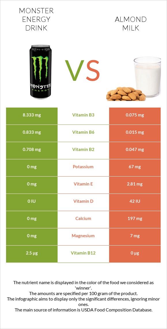 Monster energy drink vs Almond milk infographic