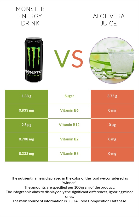 Monster energy drink vs Aloe vera juice infographic