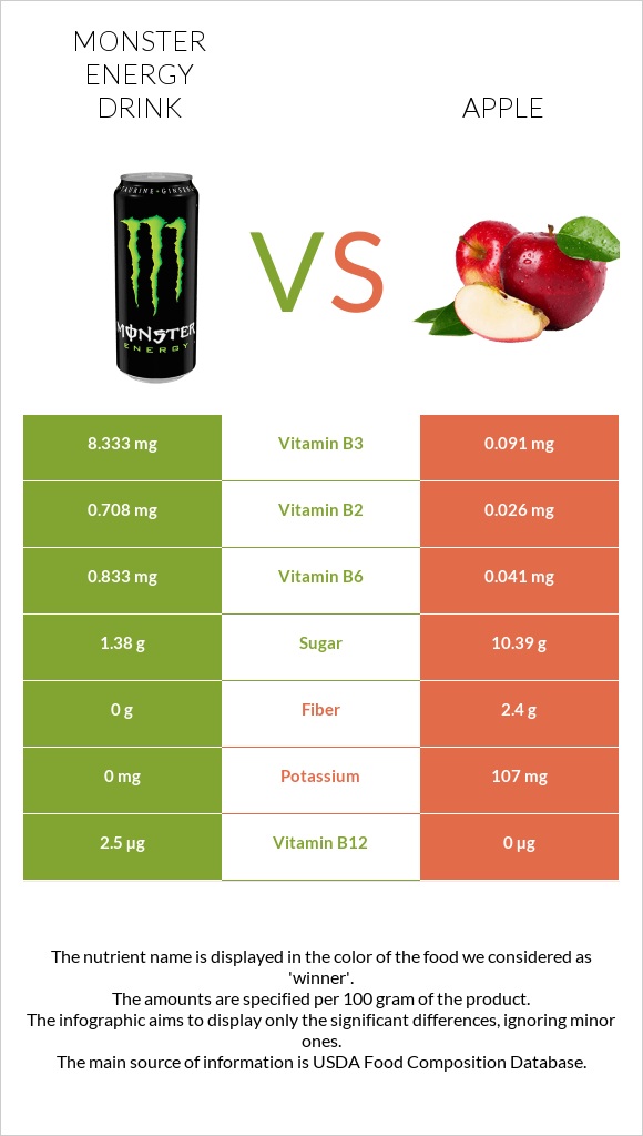 Monster energy drink vs Apple infographic