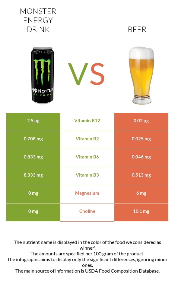 Monster energy drink vs Գարեջուր infographic